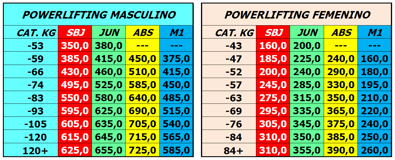 En este momento estás viendo Nuevas Marcas Clasificatorias Competiciones AEP-1 2023